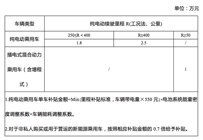 2019年新能源汽车补贴政策：纯电动乘用车续驶里程低于250公里不予补贴